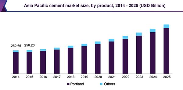 Asia Pacific cement market size, by product, 2014 - 2025 (USD Billion) 亚太水泥市场
