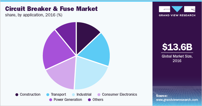 Asia Pacific circuit breaker and fuse market share by application, 2016 (%) 亚太断路器和熔断器市场