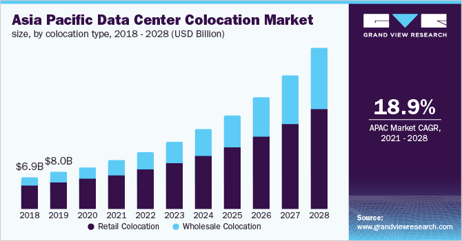 Asia Pacific data center colocation market size, by colocation type, 2016 - 2028 (USD Million) 亚太地区数据中心扑发市场规模,通过搭配类型,2016 - 2028(百万美元)