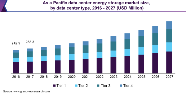 Asia Pacific data center energy storage market size, by data center type, 2016 - 2027 (USD Million) 亚太地区数据中心储能市场规模