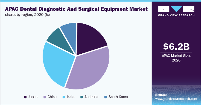 Asia Pacific dental diagnostic and surgical equipment market share, by region, 2020 (%) 亚太牙科诊断和手术设备的市场份额,按地区,2020 (%)