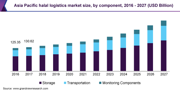 Asia Pacific halal logistics market size, by component, 2016 - 2027 (USD Billion) 亚太清真物流市场规模,通过组件,2016 - 2027(十亿美元)