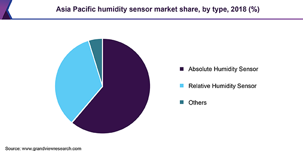 Asia Pacific humidity sensor market share, by type, 2018 (%) 亚太湿度传感器市场