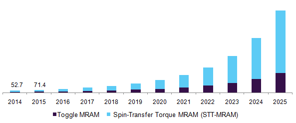 Asia Pacific Magneto Resistive RAM (MRAM) Market 亚太磁阻RAM (MRAM)市场