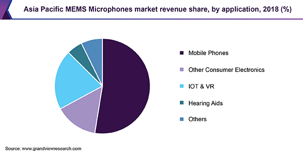 Asia Pacific MEMS Microphones market revenue share, by application, 2018 (%) 亚太MEMS麦克风市场