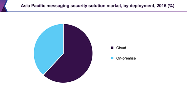 Asia Pacific messaging security solution market, by deployment, 2016 (%) 亚太消息安全市场