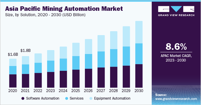 Asia Pacific mining automation market, by solution, 2020 - 2030 (USD Million) 亚太地区采矿自动化市场,各解决方案,2020 - 2030年(百万美元)