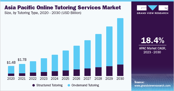 Asia Pacific online tutoring services market size, by tutoring type, 2020 - 2030 (USD Billion) 亚太地区在线辅导服务市场规模,通过辅导类型,2020 - ayx爱游戏热门直播2030(十亿美元)