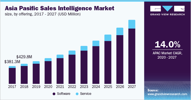 Asia Pacific Sales Intelligence Market Size, by Offering, 2017 - 2027 (USD Million) 亚太销售情报市场