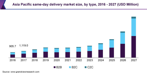 Asia Pacific same-day delivery market size, by type, 2016 - 2027 (USD Million) 亚太地区送达市场规模