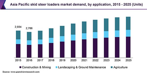 Asia Pacific skid steer loaders market demand, by application, 2015 - 2025 (Units) 亚太打滑驾驶装载机市场