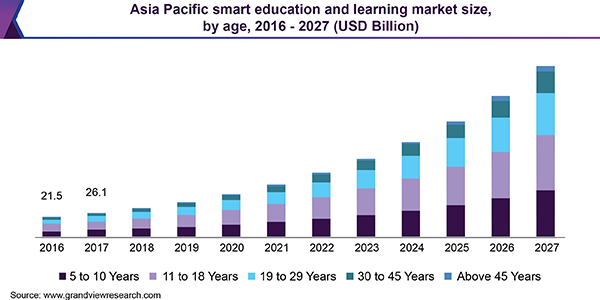 Asia Pacific smart education and learning market size, by age, 2016 - 2027 (USD Billion) 亚太地区智慧教育与学习市场规模
