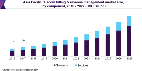 Asia Pacific telecom billing & revenue management market size, by component, 2016 - 2027 (USD Billion) 亚太电信计费和收益管理市场规模