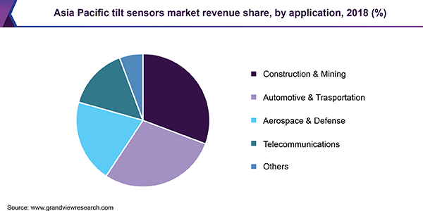Asia Pacific tilt sensors market revenue share, by application, 2018 (%) 亚太地区倾斜传感器市场份额