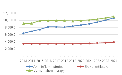 U.S. asthma therapeutics market 美国哮喘治疗市场