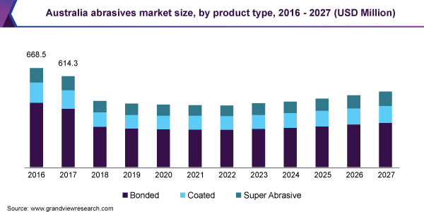 Australia abrasives market size, by product type, 2016 - 2027 (USD Million) 澳大利亚磨料磨具市场规模