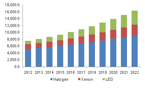 Asia Pacific automotive lighting market 亚太地区汽车照明市场