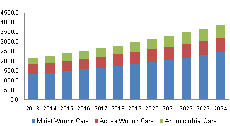 North America Bioactive Wound Care Market 北美生物活性伤口护理市场