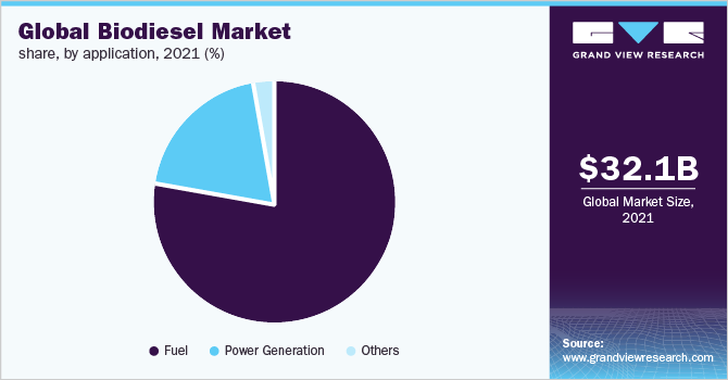 Global biodiesel market share, by application, 2021 (%) 全球生物柴油的市场份额,2021年由应用程序(%)