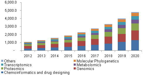 European bioinformatics market 欧洲生物信息学市场