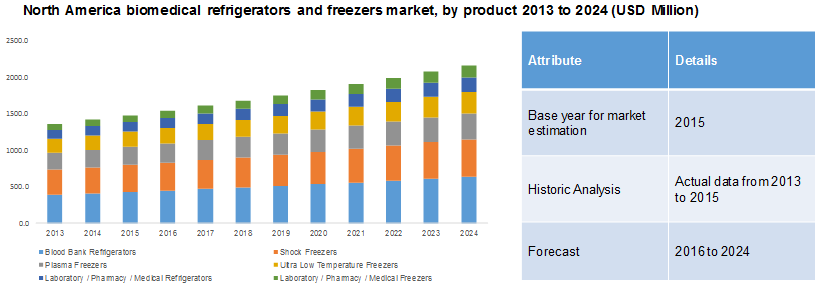 biomedical-refrigerators-and-freezers-market biomedical-refrigerators-and-freezers-market