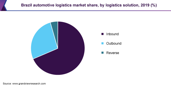 Brazil automotive logistics market share, by logistics solution, 2019 (%) 巴西汽车物流市场份额