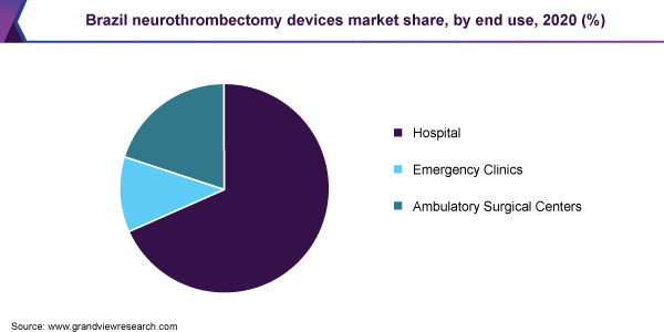 Brazil neurothrombectomy devices market share, by end use, 2020 (%) 巴西神经乳突出术术市场份额,通过最终使用,2020(%)