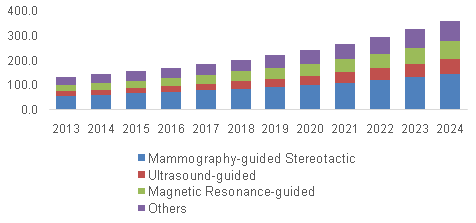U.S. Breast Biopsy Device Market 美国乳房活检设备市场
