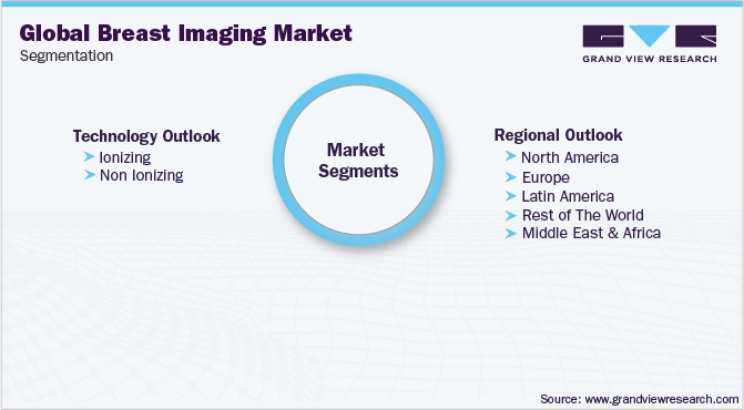 Breast Imaging Market Segmentation 乳腺影像市场细分