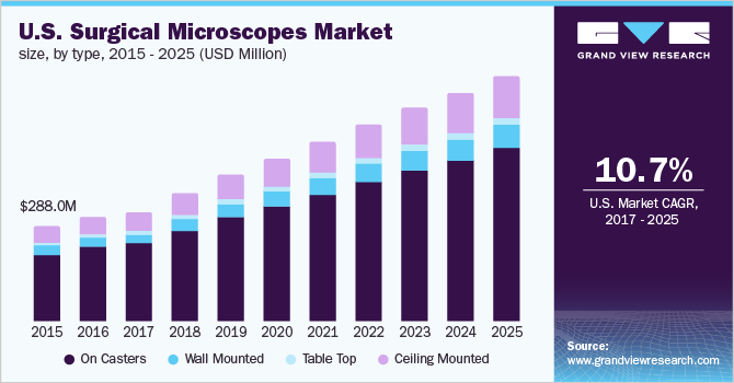 U.S. Surgical Microscopes Market size, by type 美国外科显微镜市场大小,按类型分类