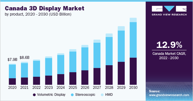 Canada 3D display market, by product, 2014 - 2025 (USD Billion) 加拿大3D显示市场