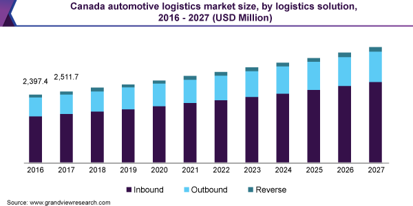 Canada automotive logistics market size, by logistics solution, 2016 - 2027 (USD Million) 加拿大汽车物流市场规模