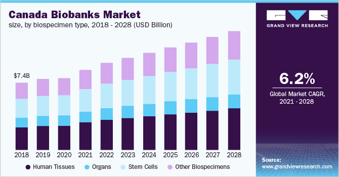 Canada biobanks market size, by biospecimen type, 2017 - 2028 (USD Billion) 加拿大生物银行市场规模,通过biospecimen类型,2017 - 2028(十亿美元)