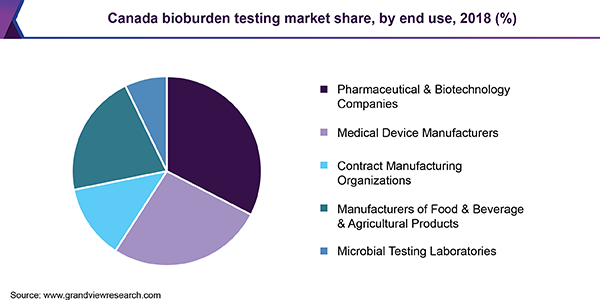 Canada bioburden testing market share, by end use, 2018 (%) 加拿大生物负荷检测市场份额