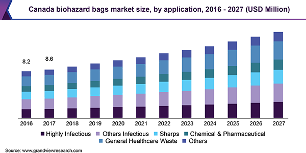 Canada biohazard bags market size, by application, 2016 - 2027 (USD Million) 加拿大生物危害袋市场规模