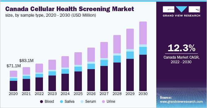 Canada cellular health screening market size, by sample type, 2020 - 2030 (USD Million) 加拿大细胞健康筛查市场规模,按样本类型分列,2020 - 2030年(百万美元)