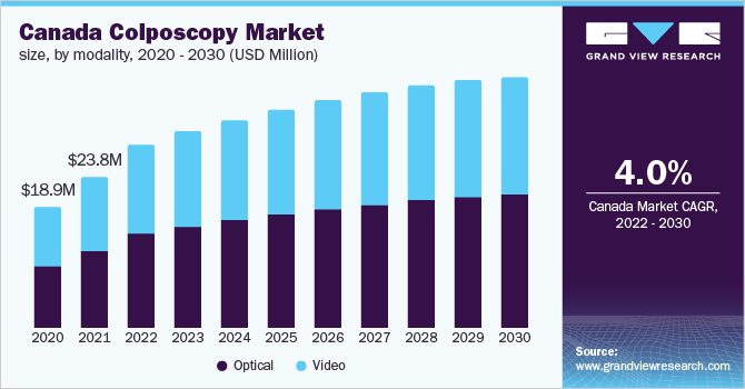 Canada colposcopy market size, by modality, 2020 - 2030 (USD Million) 加拿大阴道镜市场规模,各形式,2020 - 2030年(百万美元)