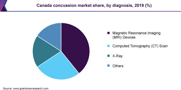 Canada concussion market share, by diagnosis, 2019 (%) 加拿大脑震荡的市场份额