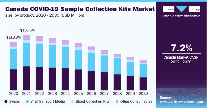 Canada COVID-19 sample collection kits market size, by product, 2020 – 2030 (USD Million) 2020 - 2030年各产品市场规模(百万美元)
