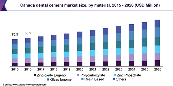 Canada dental cement market size, by material, 2015 - 2026 (USD Million) 加拿大牙科水泥市场规模