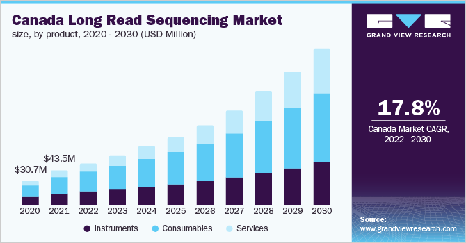 Canada long read sequencing market size, by product, 2020 - 2030 (USD Million) 加拿大长读测序市场规模,各产品,2020 - 2030年(百万美元)