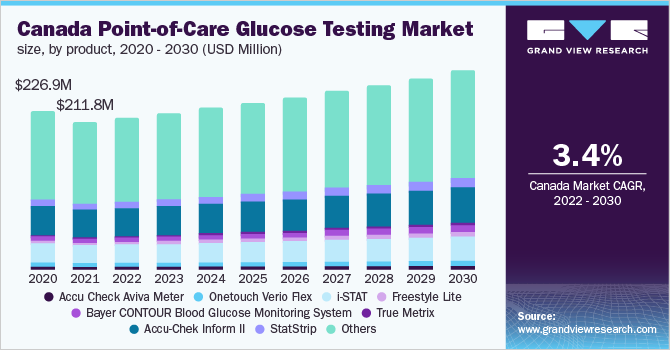 Canada point-of-care glucose testing market size, by product, 2020 - 2030 (USD Million) 加拿大即时葡萄糖检测市场规模,按产品分列,2020 - 2030年(百万美元)