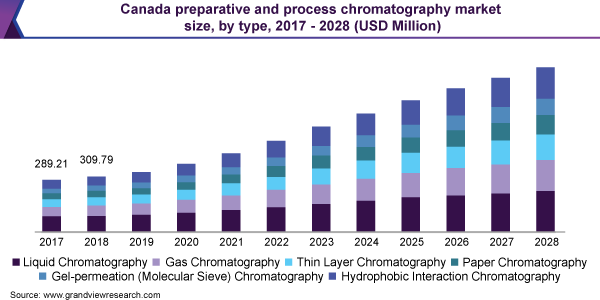 Canada preparative and process chromatography market size, by type, 2017 - 2028 (USD Million) 加拿大制备和过程层析市场规模,类型,2017 - 2028(百万美元)