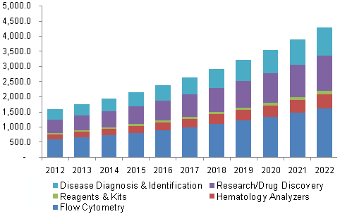 North America cell surface marker detection market 北美细胞表面标记物检测市场