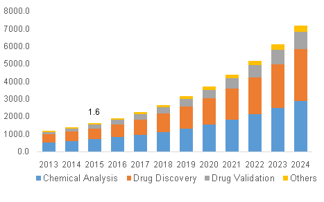North America Chemoinformatics Market 北美化学信息市场