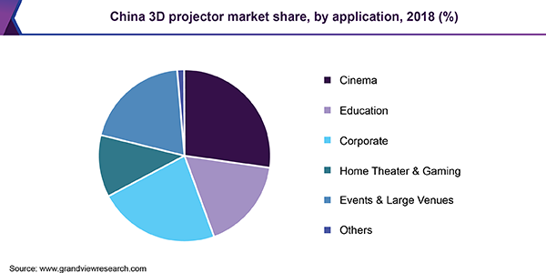 China 3D projector market share, by application, 2018 (%) 中国三维投影仪市场份额