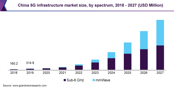 China 5G infrastructure market size, by spectrum, 2018 - 2027 (USD Million) 中国5G基础设施市场规模,乘法,2018 - 2027(百万美元)