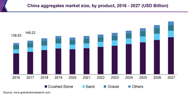 China aggregates market size, by product, 2016 - 2027 (USD Billion) 中国整体市场规模