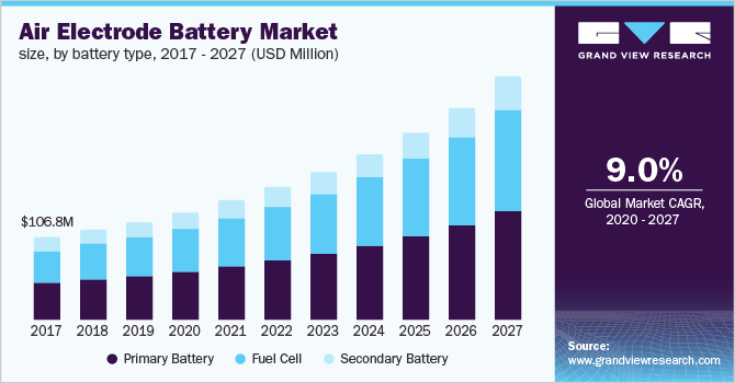 Air Electrode Battery Market size, by battery type 空气电极电池市场大小,按电池类型