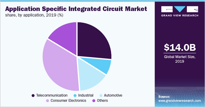 China ASIC market share, by application, 2019 (%) 中国ASIC市场份额